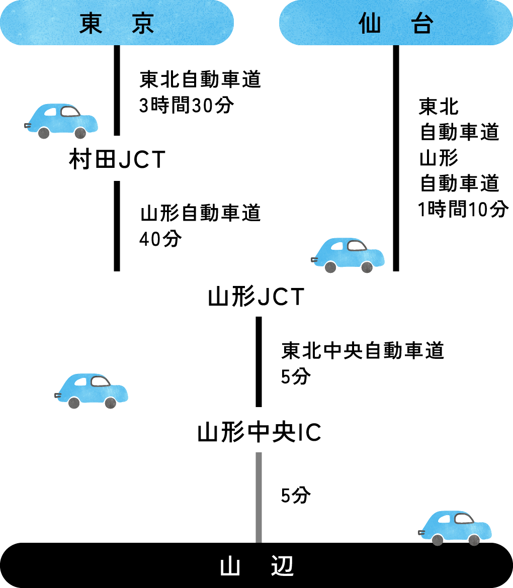 自動車での所要時間