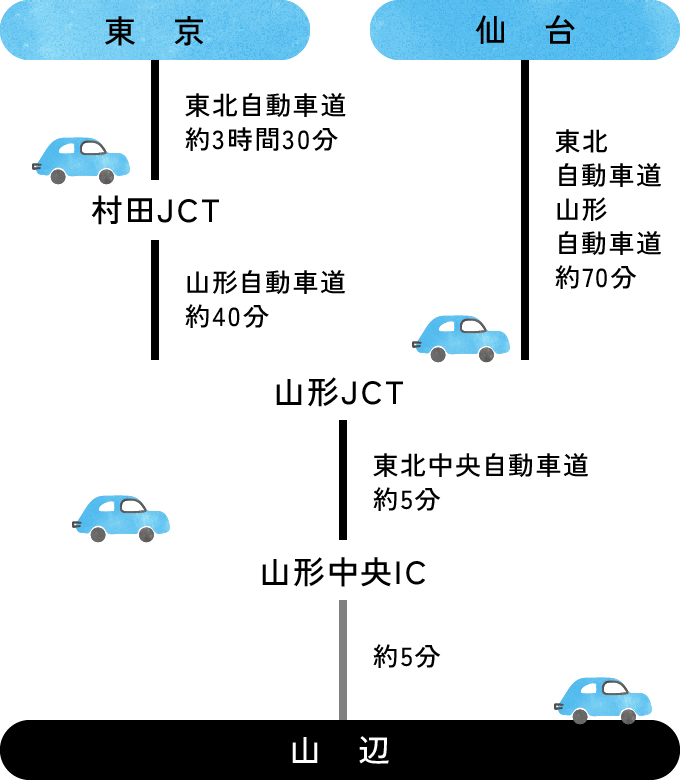 自動車での所要時間