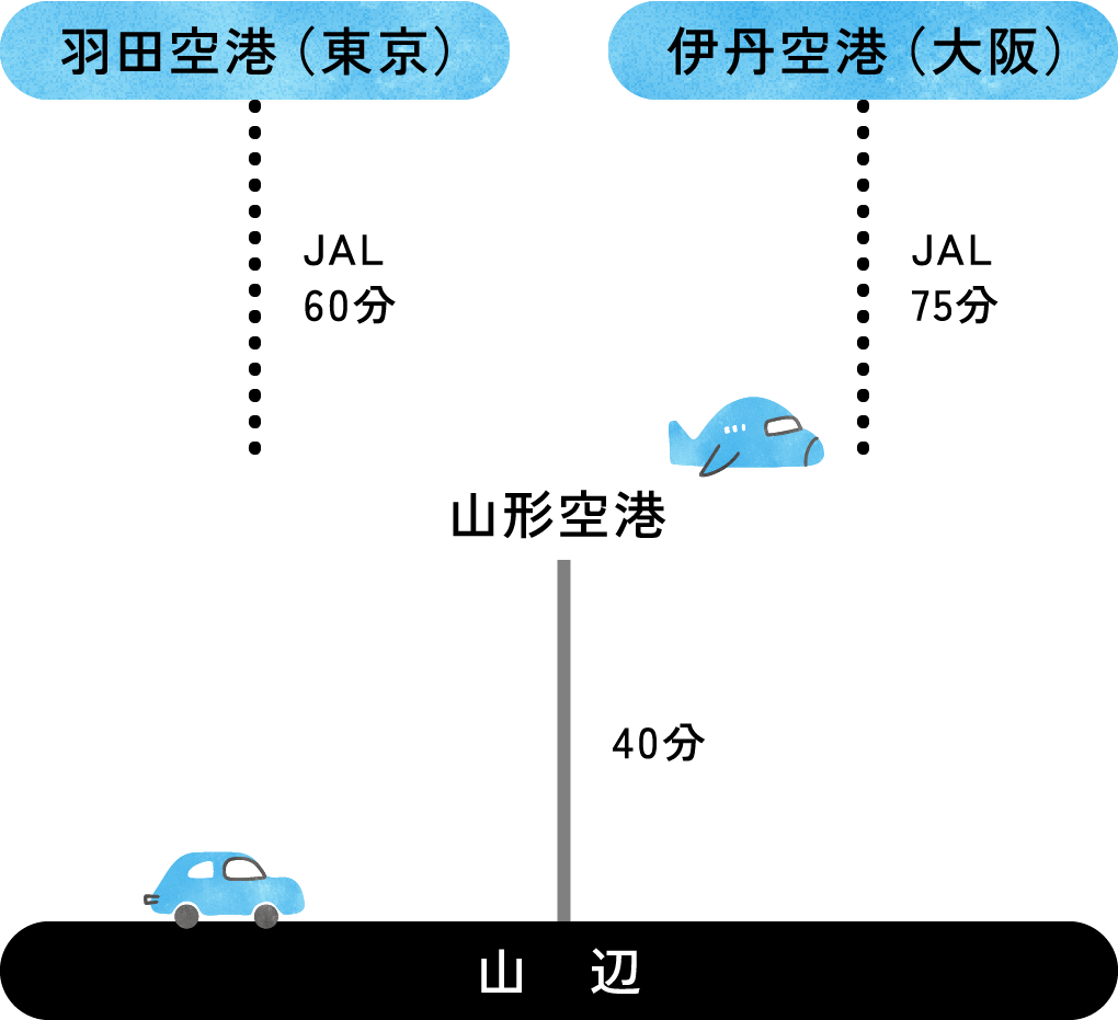 飛行機での所要時間